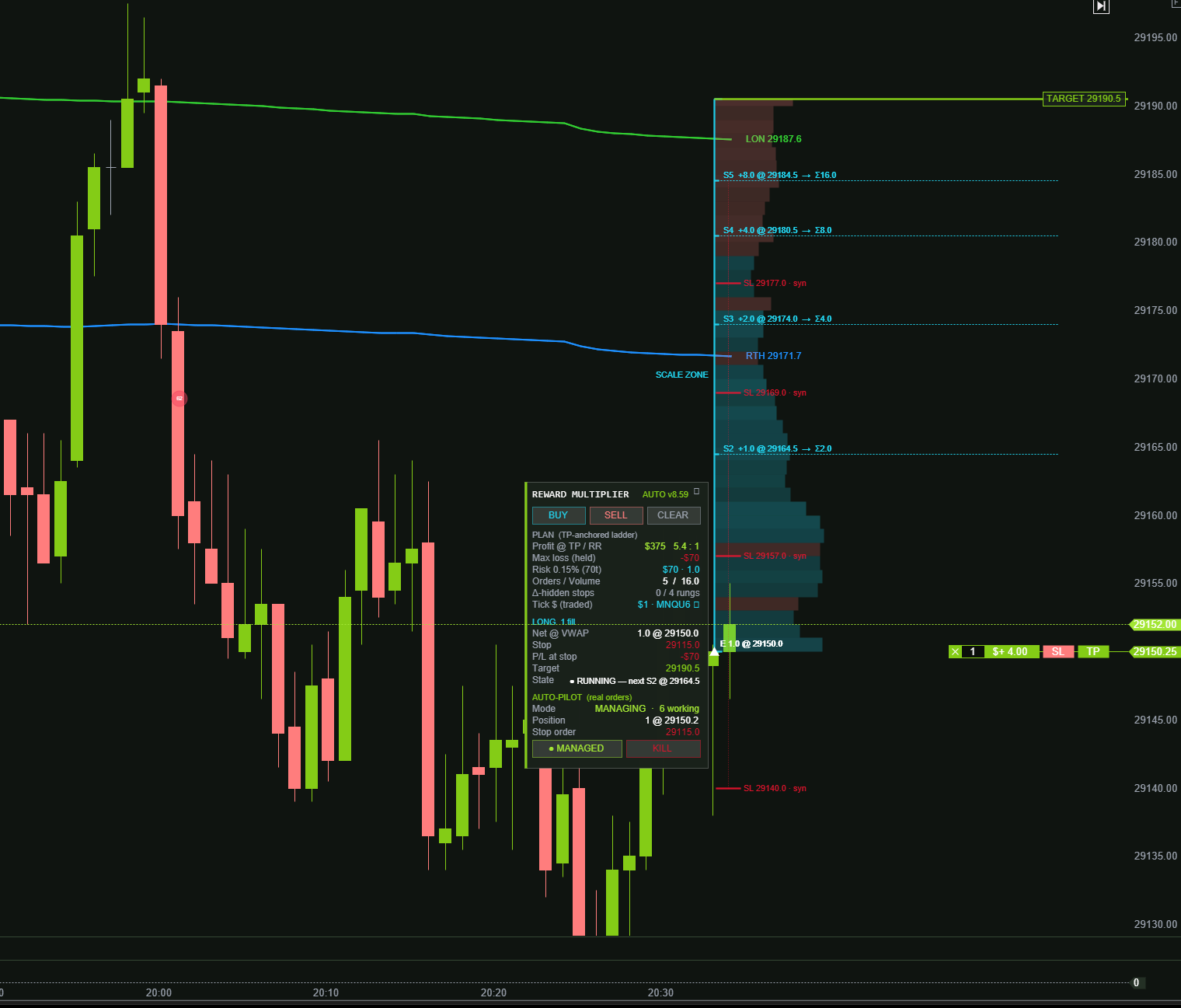 ATAS Reward Multiplier chart showing automatic scale-in entries, managed stop levels, and a profit target