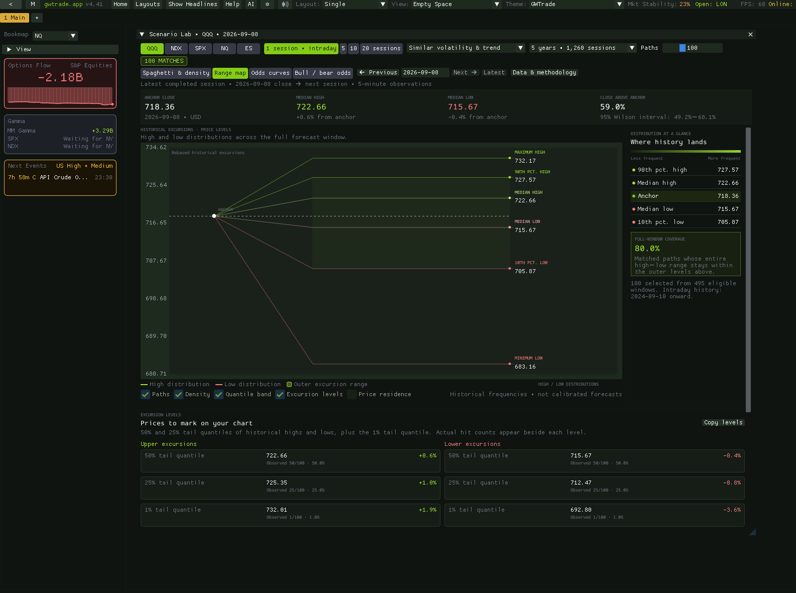 gwtrade.app Scenario Lab showing a QQQ historical range map with median highs, median lows, and excursion levels