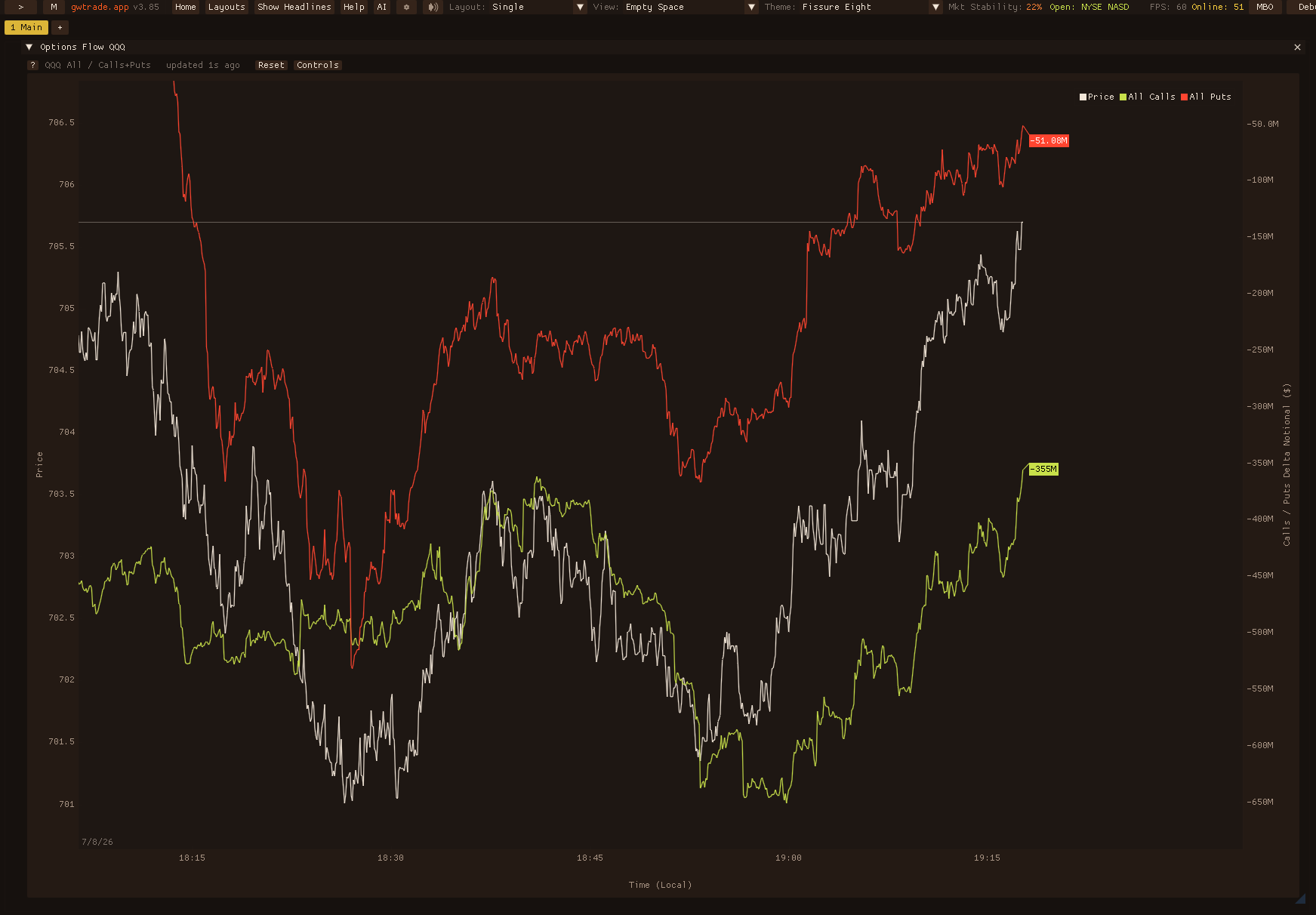 gwtrade.app options flow chart showing price and directional flow lines
